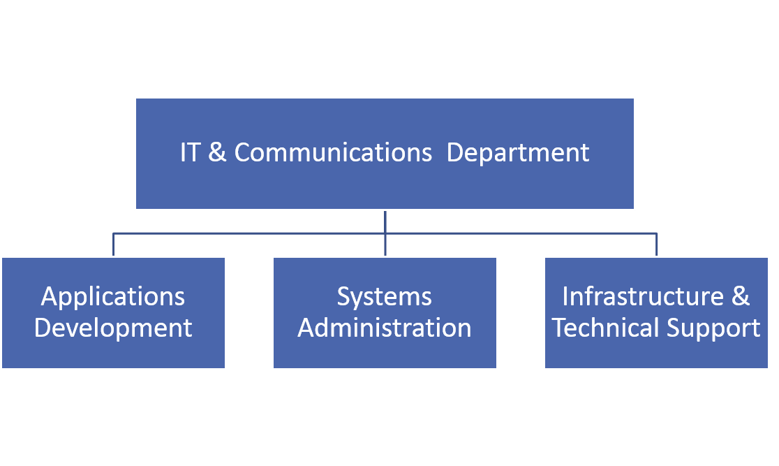 It Department Organizational Chart